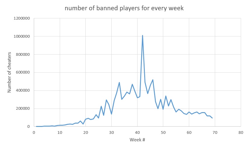 pubg weekly bans