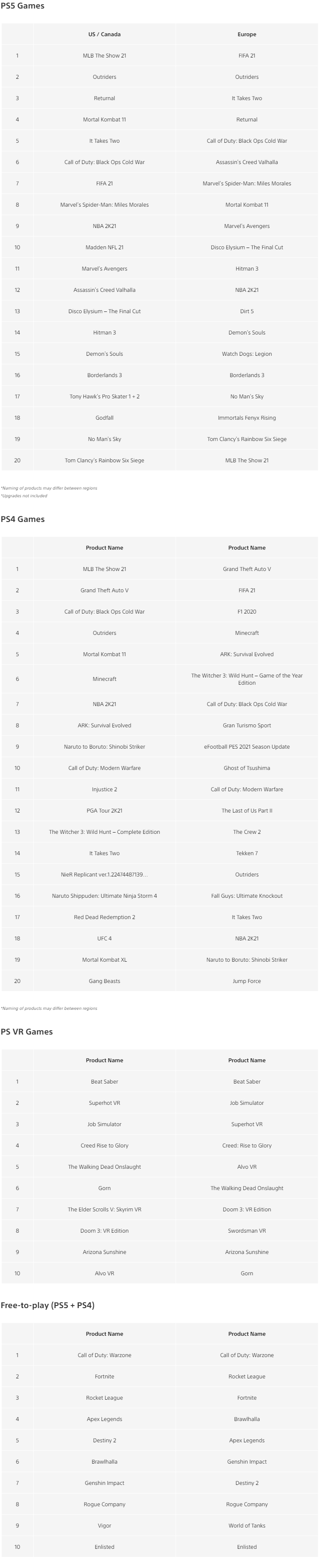 ChartsPS5 PS4 sales charts april 2021