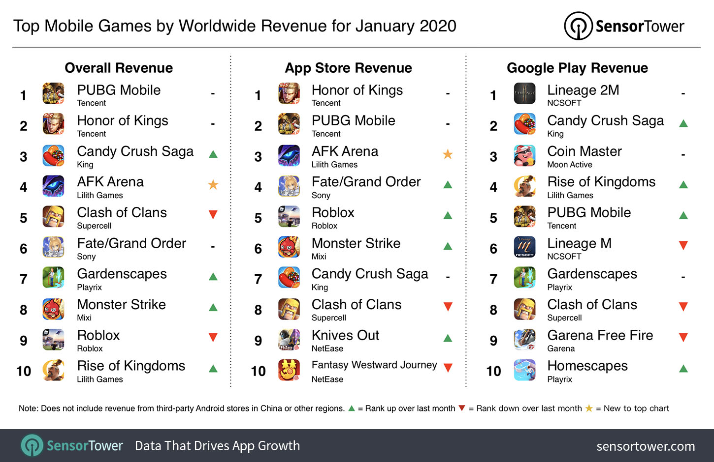 top mobile games by worldwide revenue january 2020