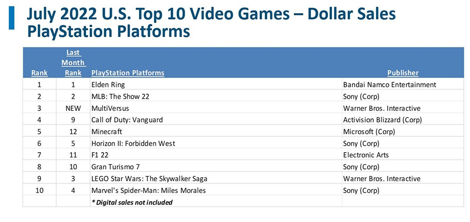 playstation game sales 07 2022