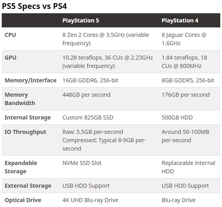 ps5 specs vs ps4