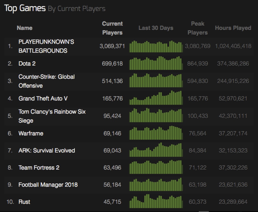 pubg record 3 million players