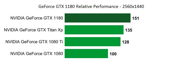 nvidia GeForce GTX 1180 Relative Performance 1