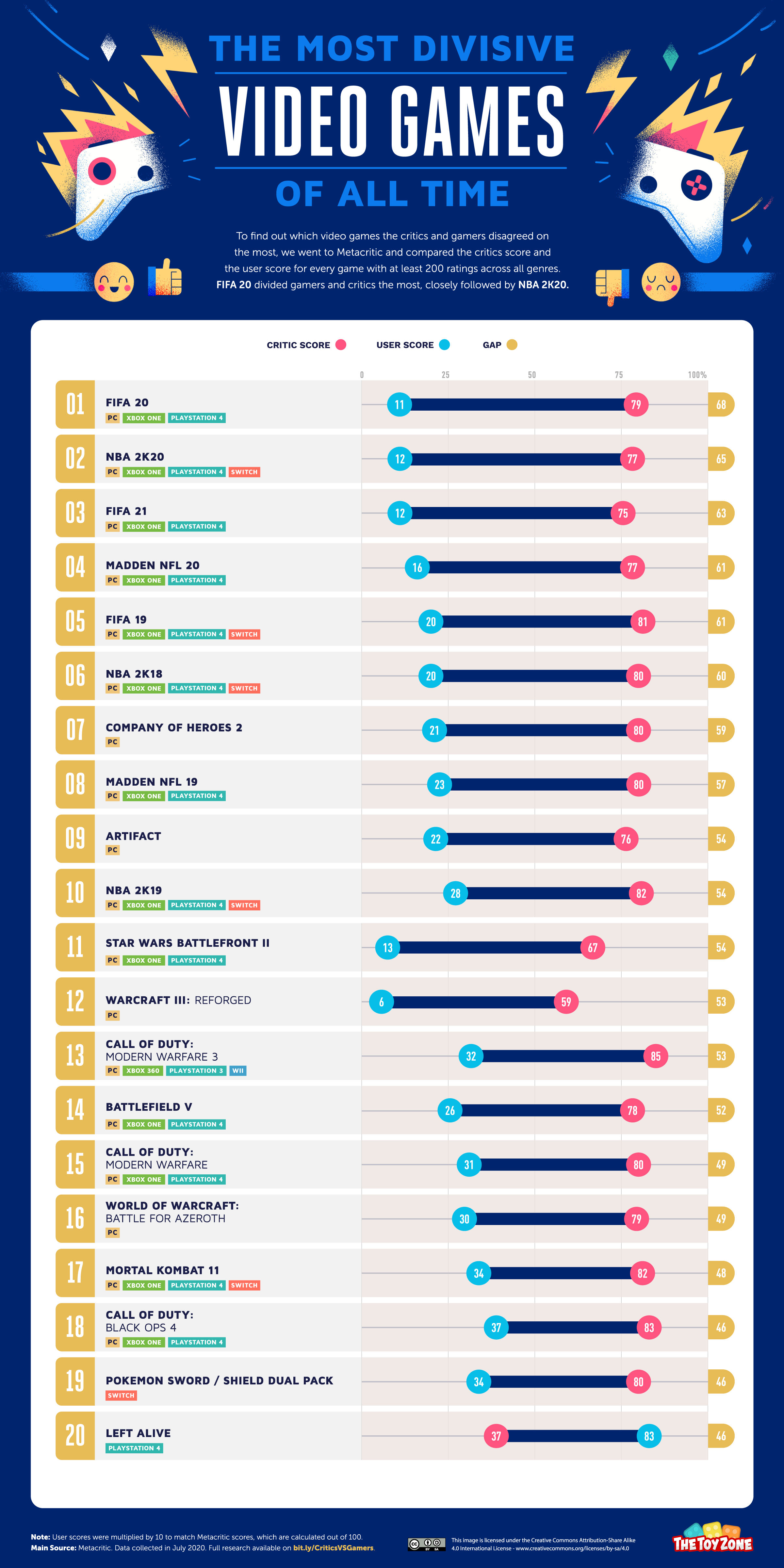 01 Top 20 Most Divisive Video Games