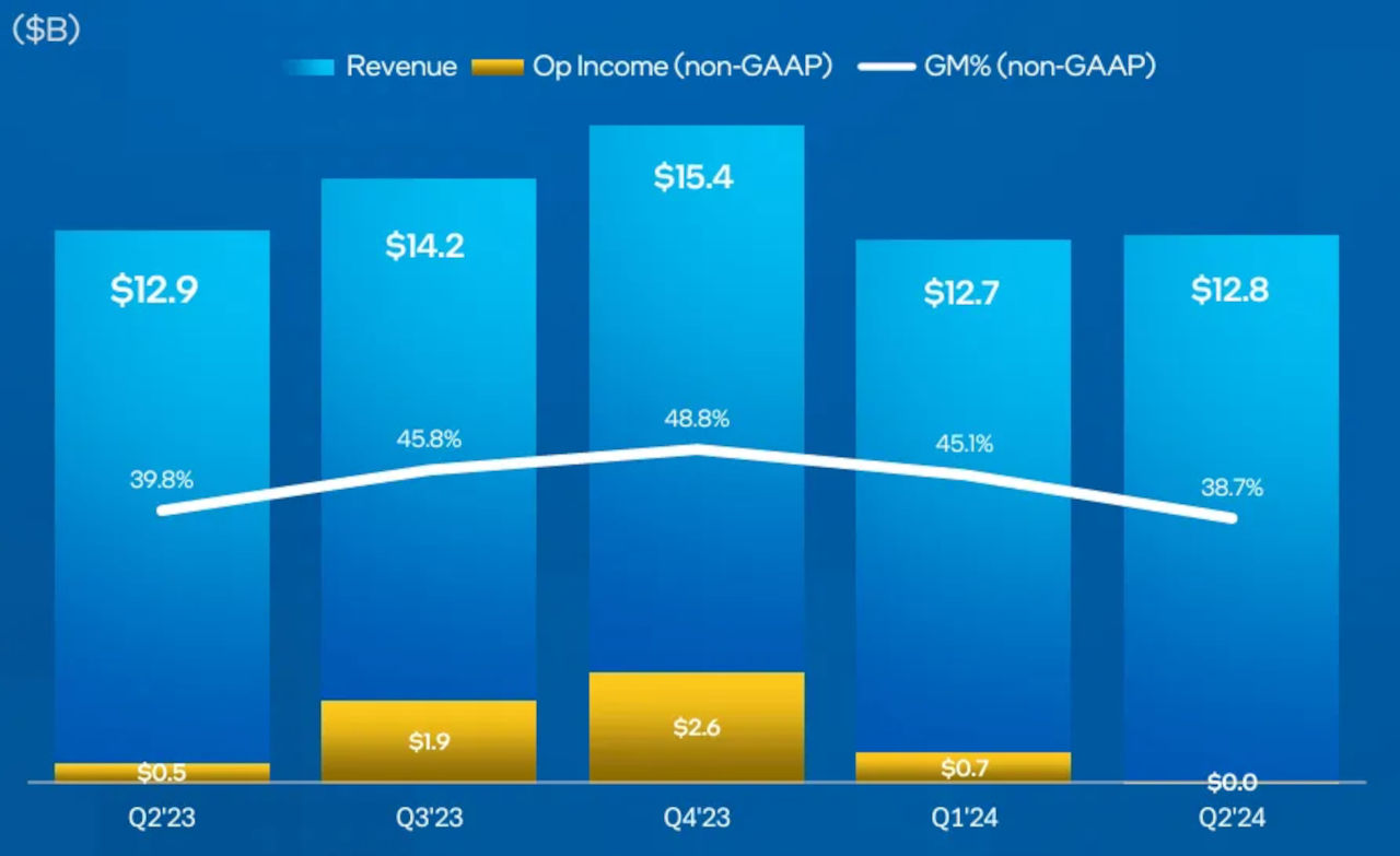 Intel income Q2 2023 Q2 2024