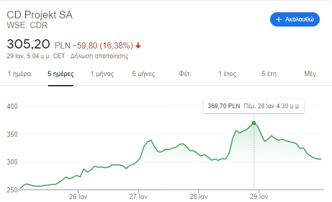 cd projekt red stock price