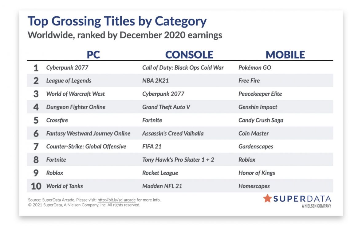 december 2020 pc games sales