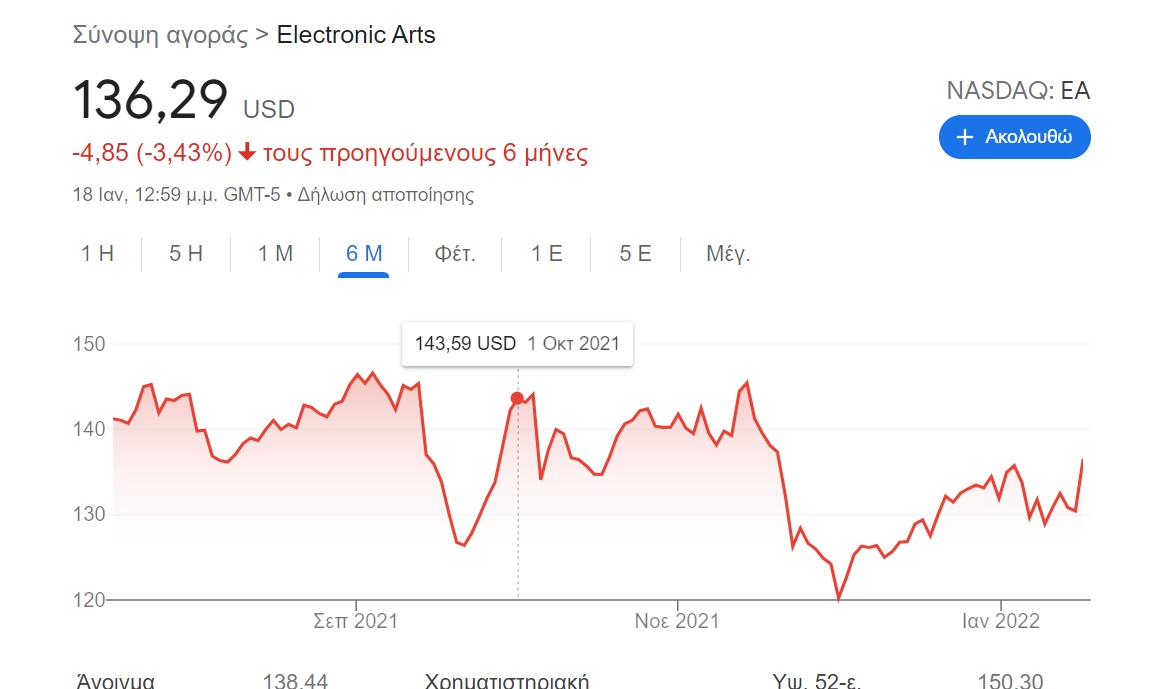 electronic arts stock price