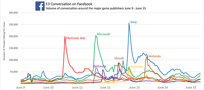 facebook e3 graph