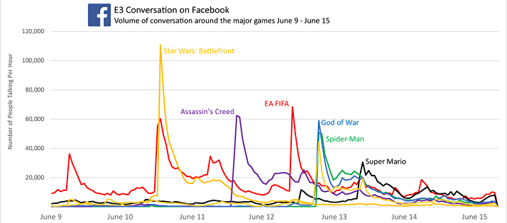 facebook e3 graph 2 e3 2017