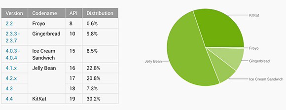 google distribution