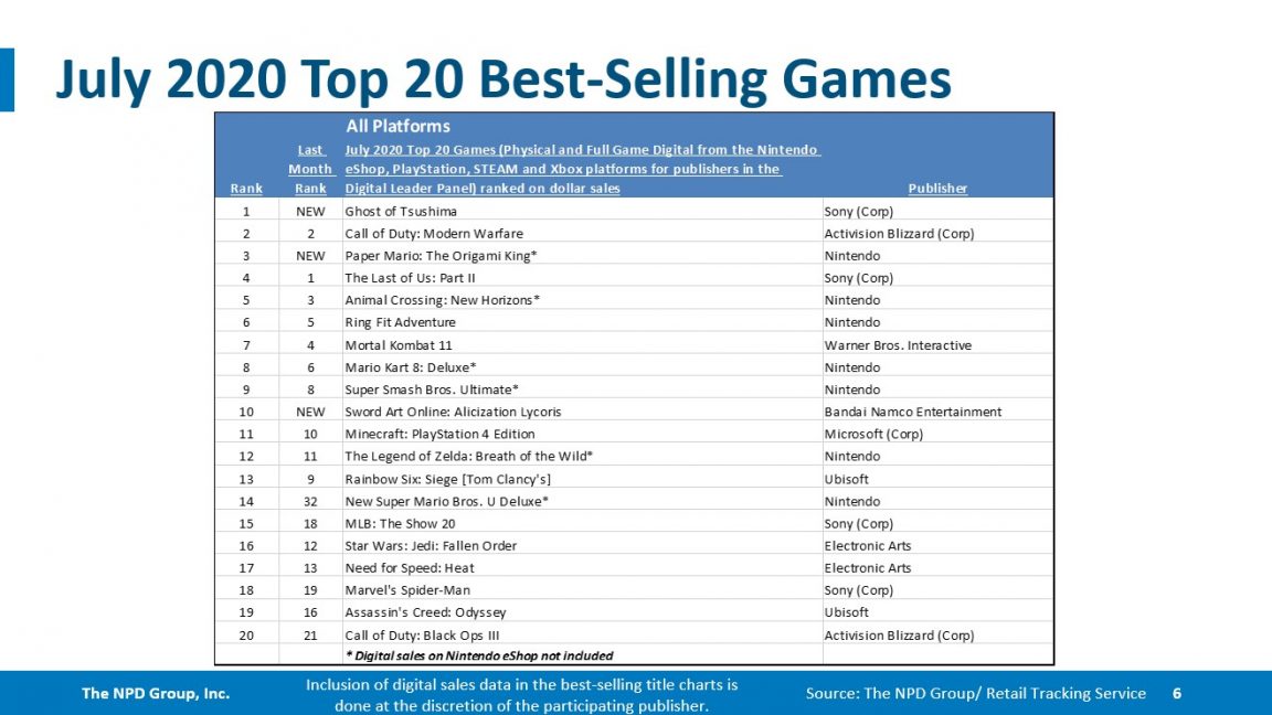 july 2020 top video game sales usa