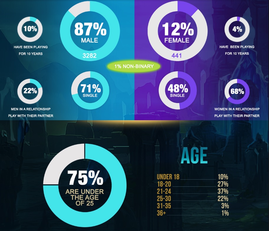 league of legends age survey