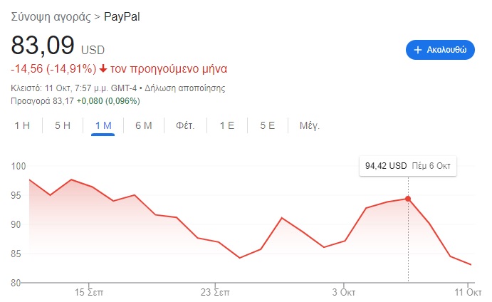 paypal stock price drop