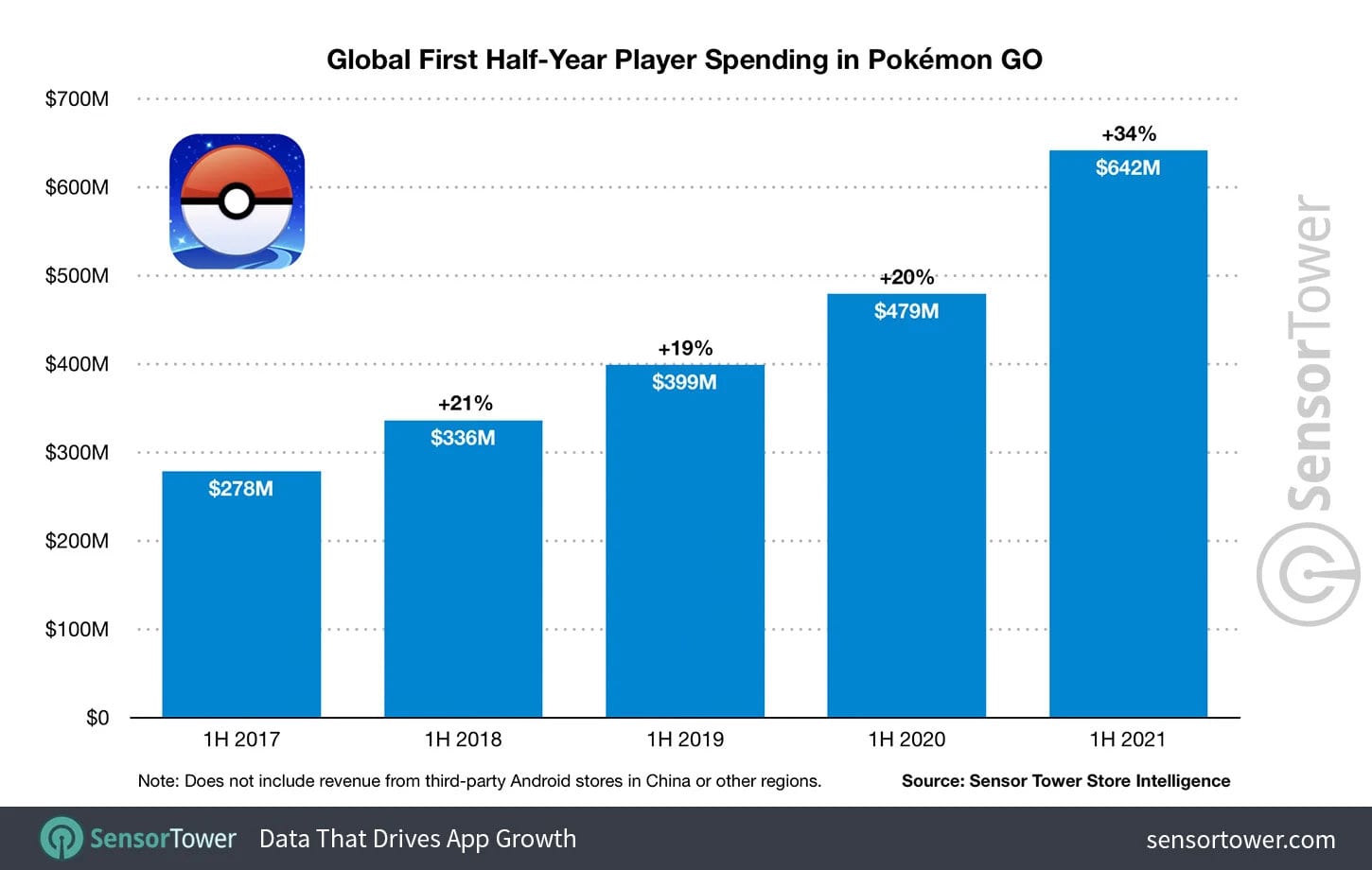 pokemon go 2021 spending