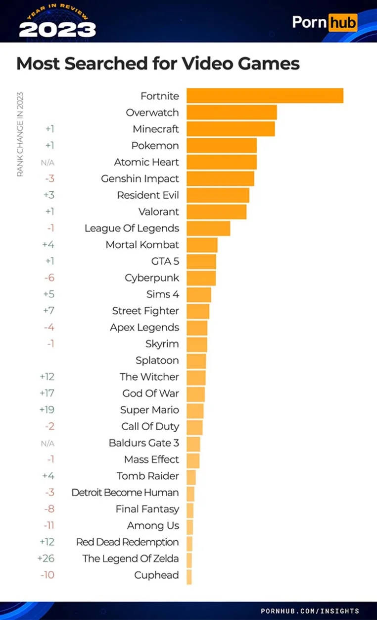 pornhub most searched games 2023