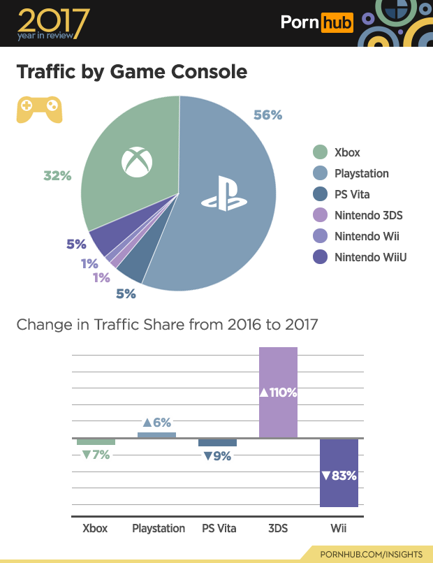 pornhub insights 2017 year review game console