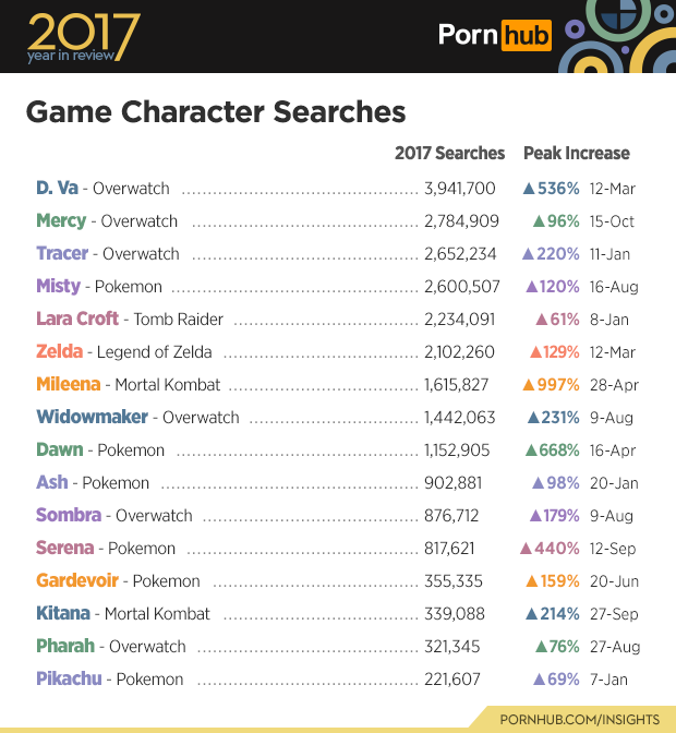 pornhub insights 2017 year review game characters