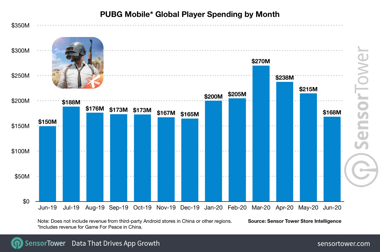 pubg mobile global player spending by month