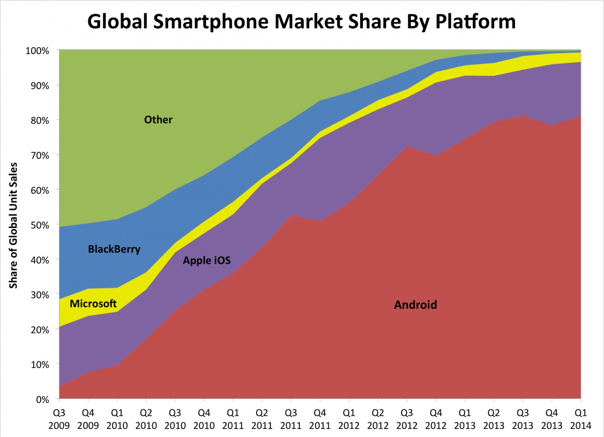 smartphoneosmarketshare