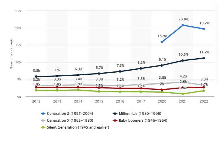 statista lgbt 2022 gen z 20 percent