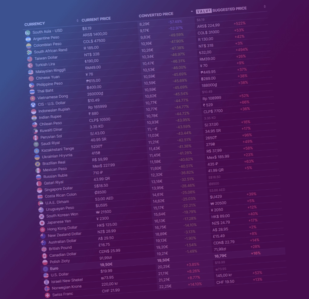 steam suggested retail prices euro turkey argentina usa