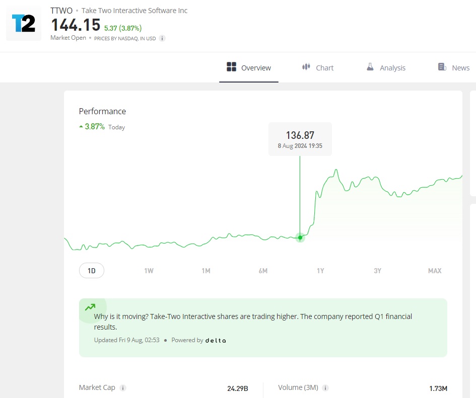 take two stock price earnings call q2 2024 144