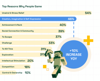 top reasons why people gamers play games