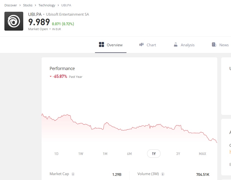 ubisoft stock price below 10 usd euros