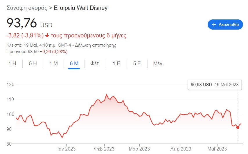 walt disney stock price fall