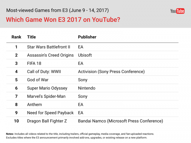 youtube top 10 games e3 2017