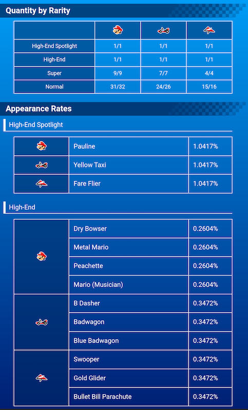 mario kart tour odds 2