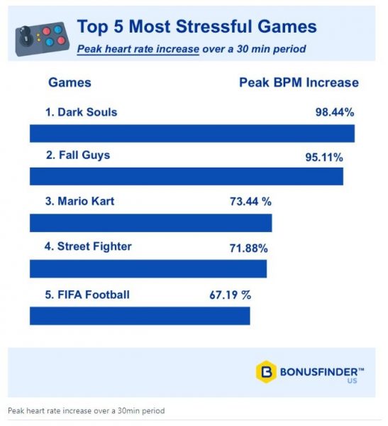 bonus finder stressful games