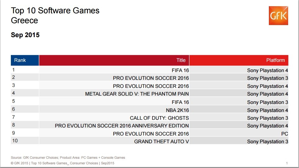 Top 10: Πωλήσεις των games στην Ελλάδα: Σεπτέμβριος 2015