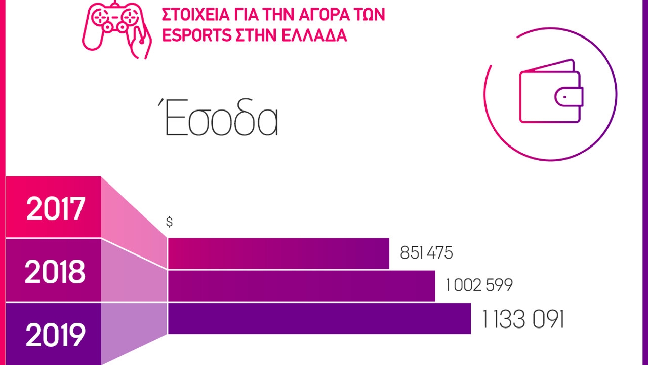 Έρευνα: Τα eSports στην Ελλάδα είναι αρκετά διαδεδομένα