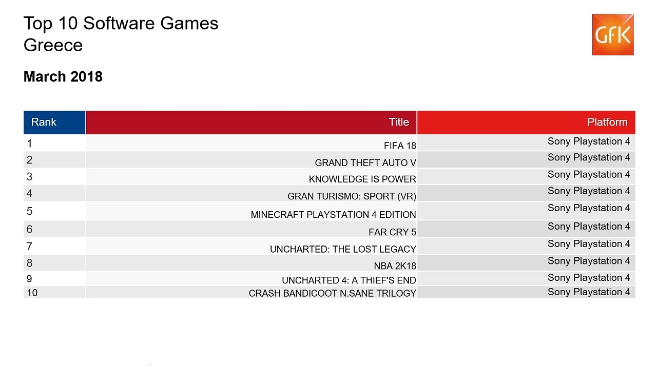 Οι πωλήσεις των games στην Ελλάδα: Μάρτιος 2018