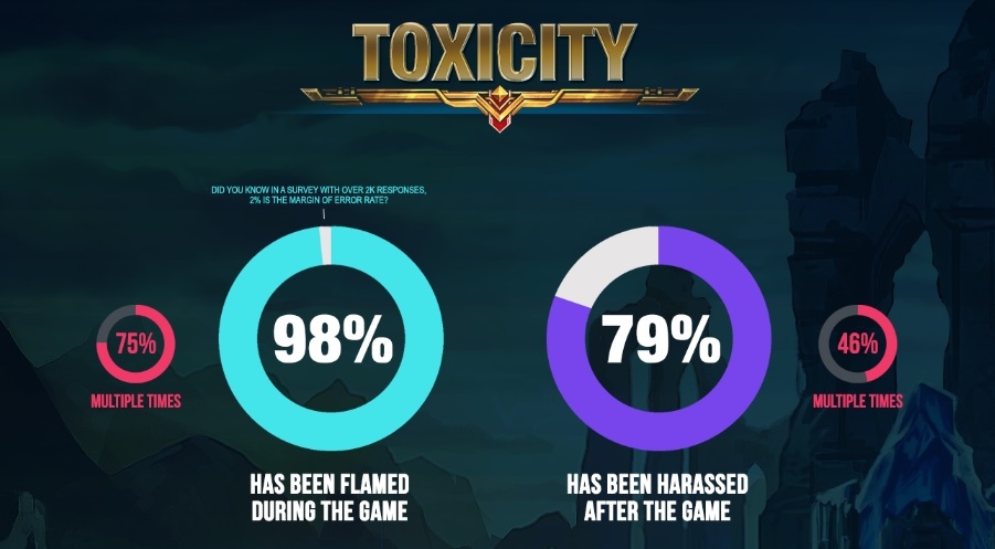 Έρευνα: Το 98% των παικτών League of Legends δέχθηκαν flame μέσα σε ματς