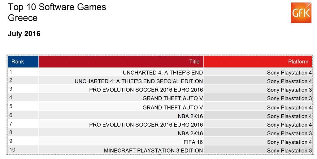 Top 10: Πωλήσεις των games στην Ελλάδα: Ιούλιος 2016